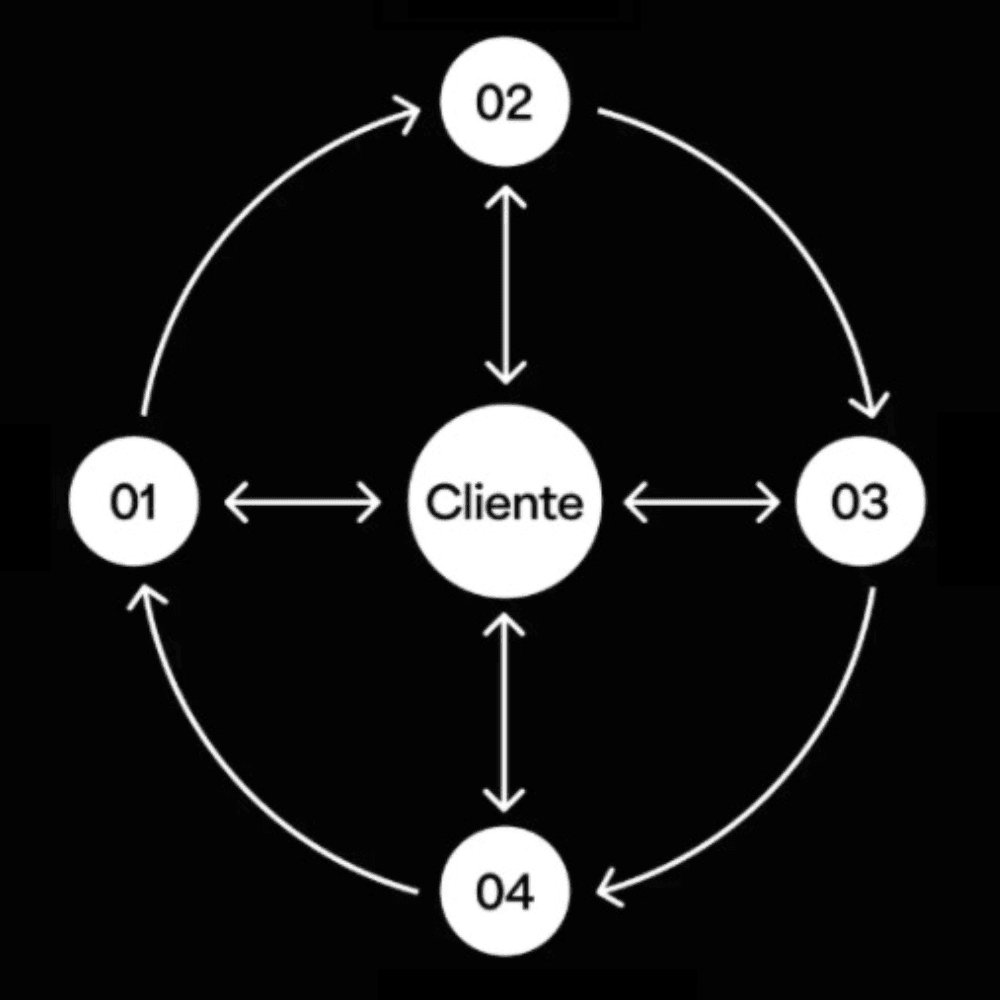Desarrollos a medida